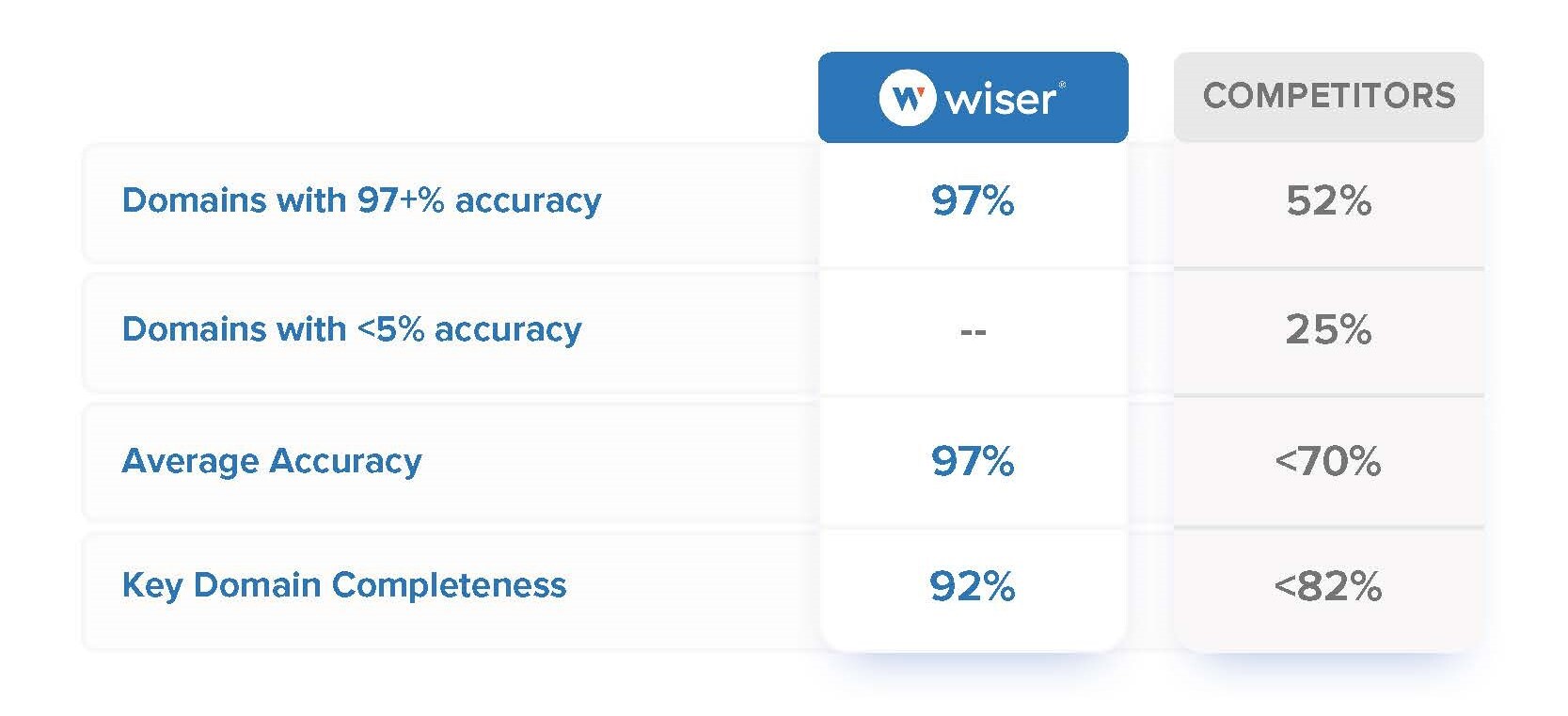 We Compared Wiser to Other Price Intelligence Vendors – Here’s What We Found